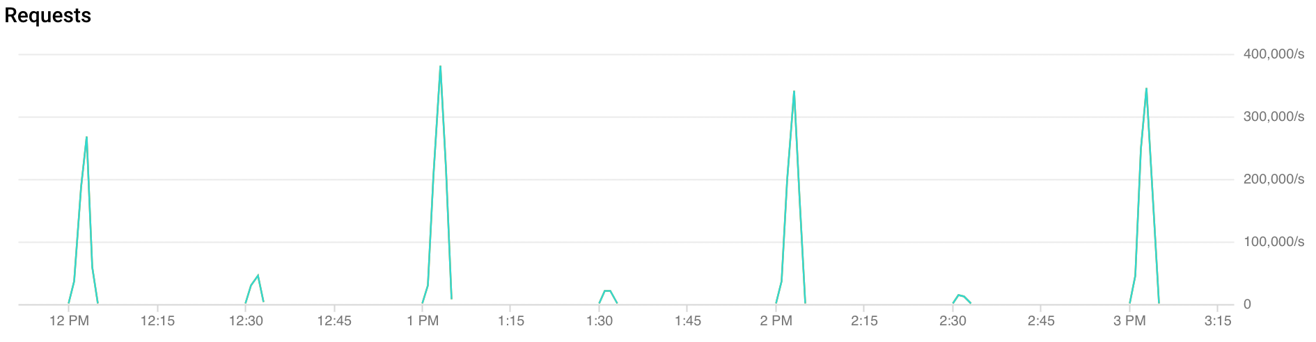 A line chart showing traffic spiking at irregular intervals.