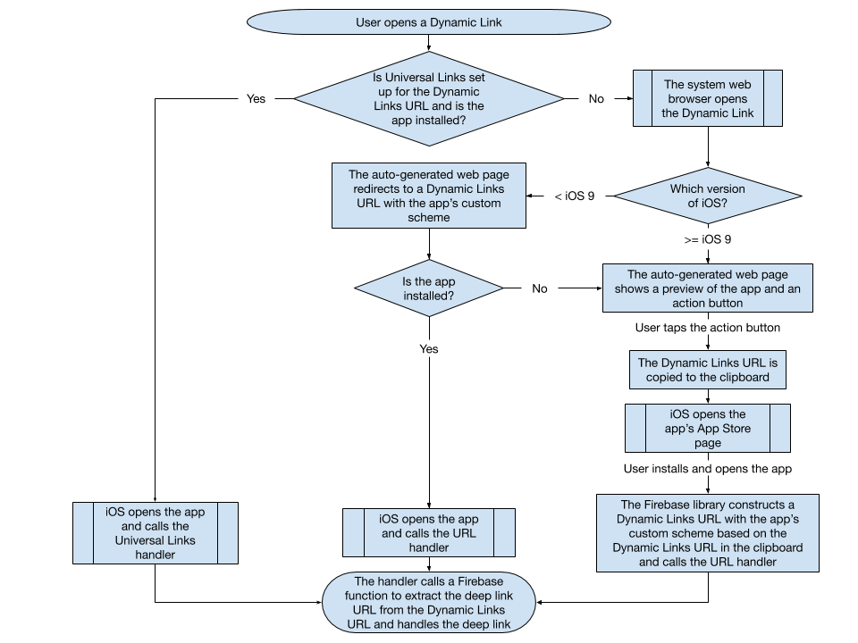 A flowchart detailing the integration between Dynamic Links and iOS