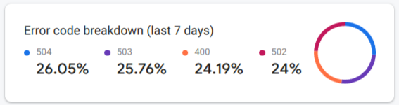 an image of Firebase Performance Monitoring error code breakdown